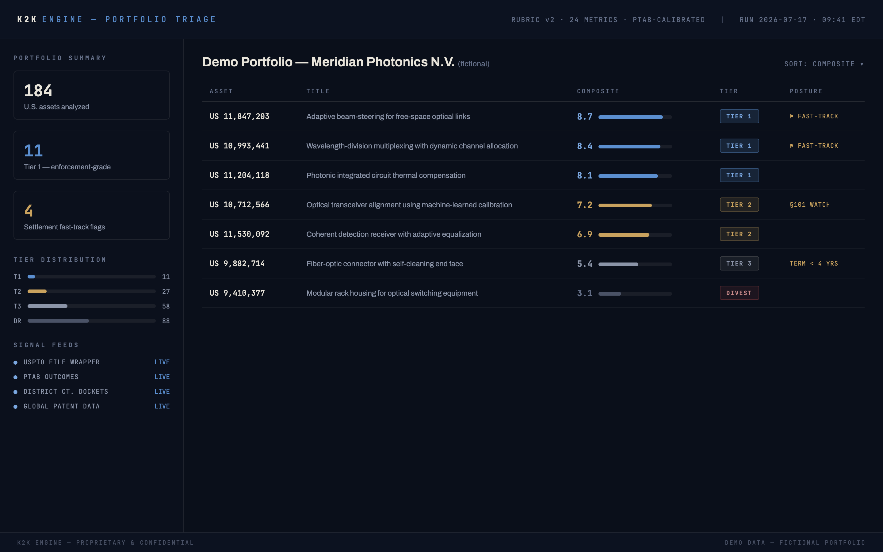 K2K Engine — AI patent portfolio diligence dashboard showing automated portfolio triage, composite claim-strength scores, and enforcement tiering (demo data)